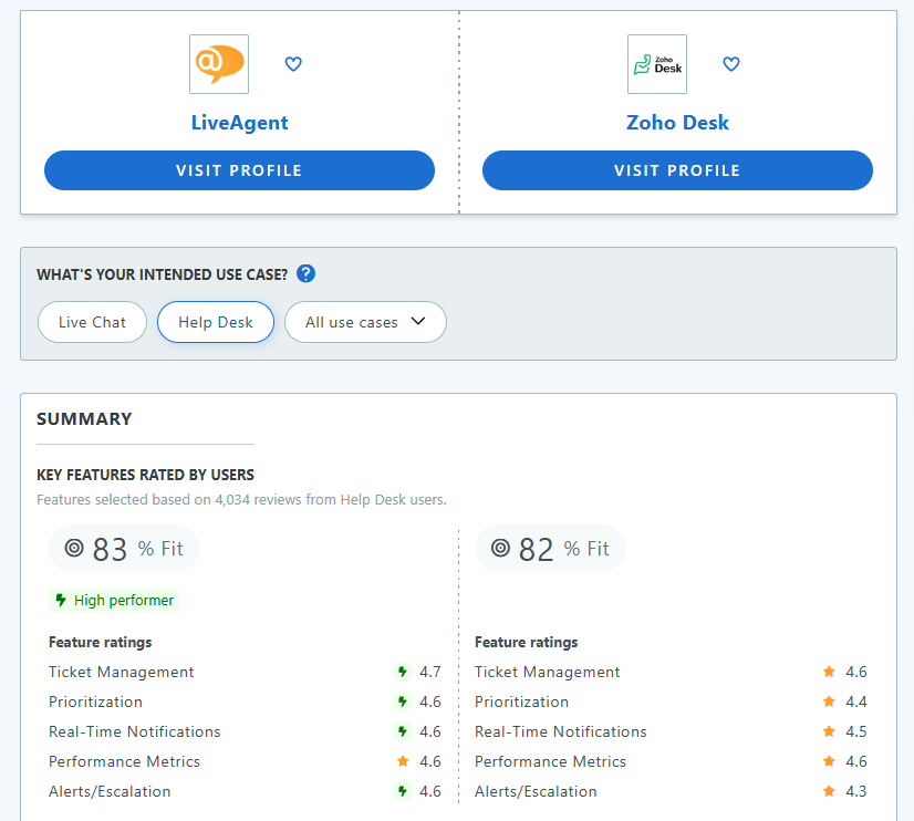 LiveAgent als beste Zoho Alternative