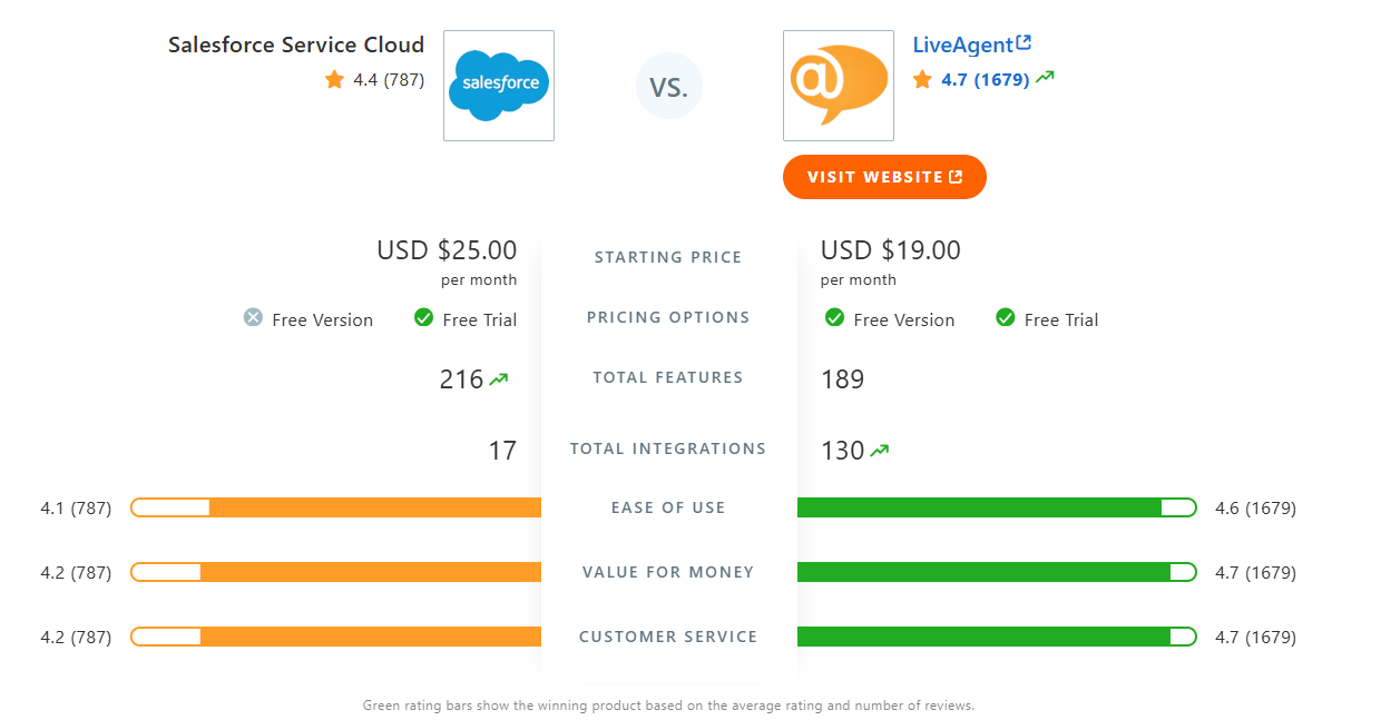 Salesforce Cloud Service vs. LiveAgent Vergleichstabelle in Capterra
