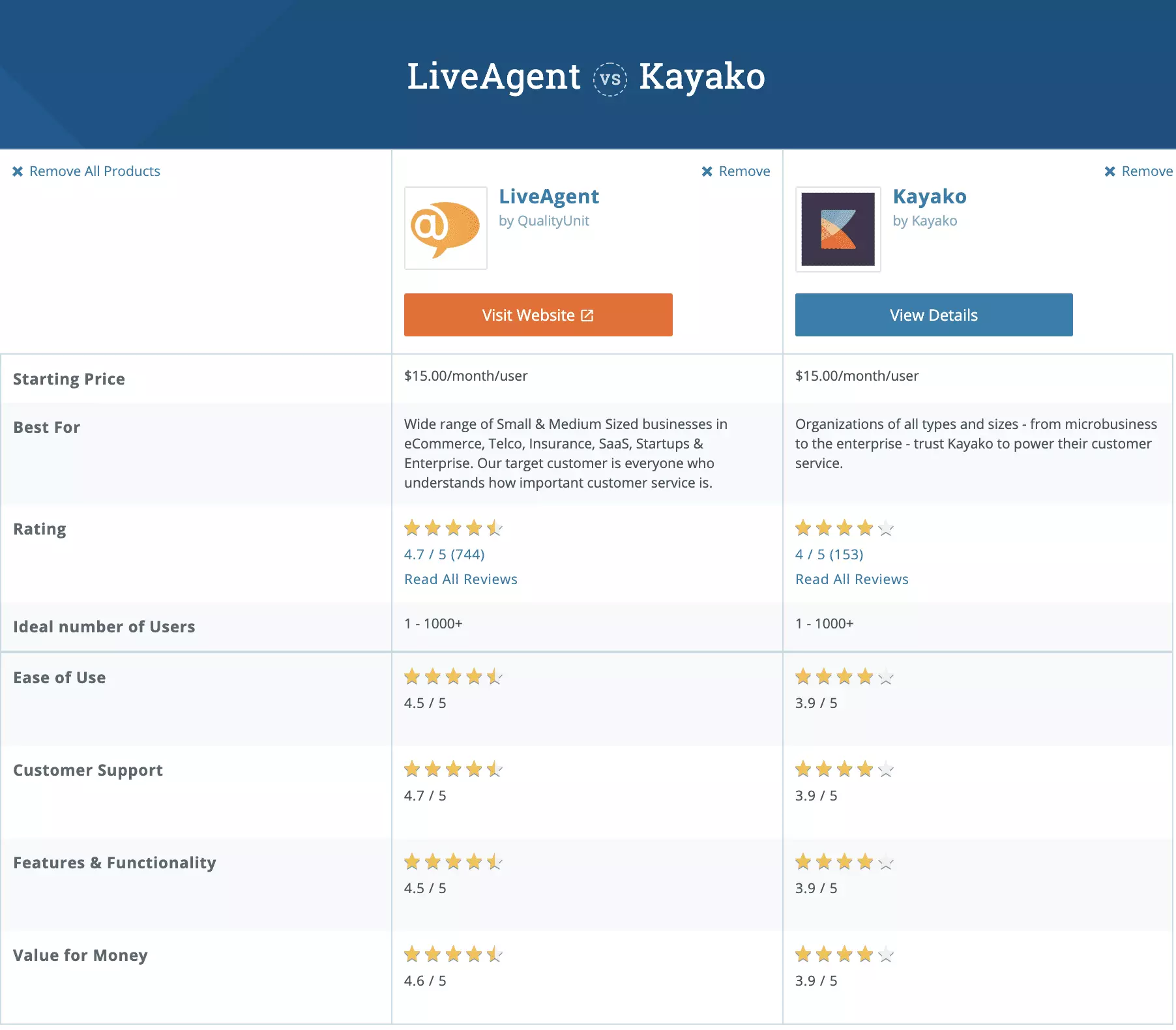 Kayako vs LiveAgent Capterra Vergleich