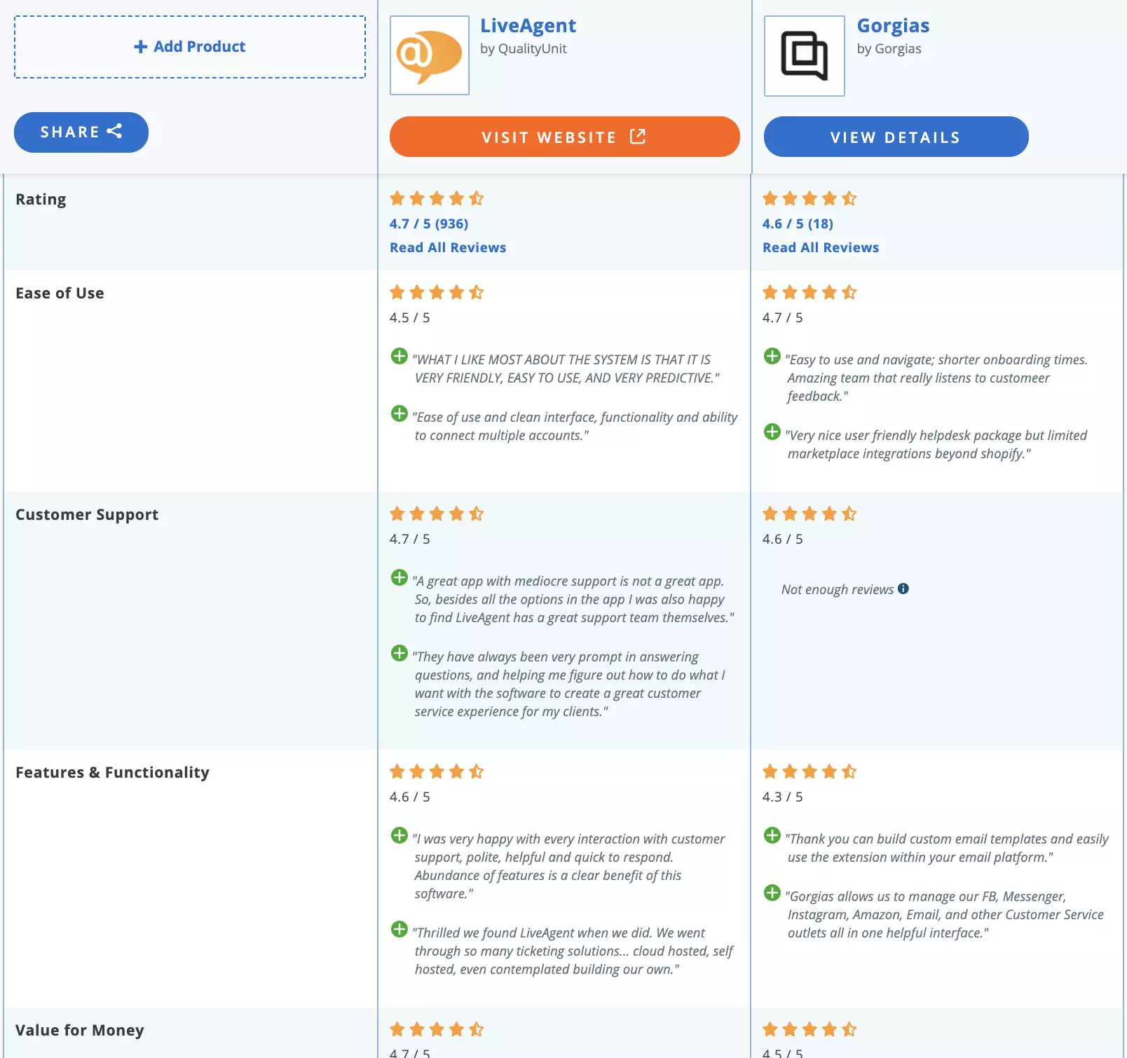 LiveAgent vs Gorgias Vergleich