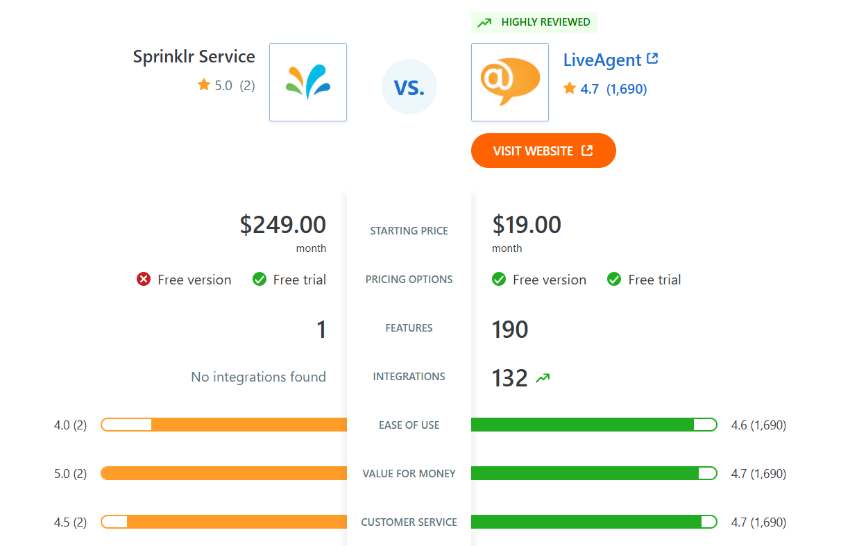 Sprinklr Service vs LiveAgent Vergleich der Funktionen auf Capterra