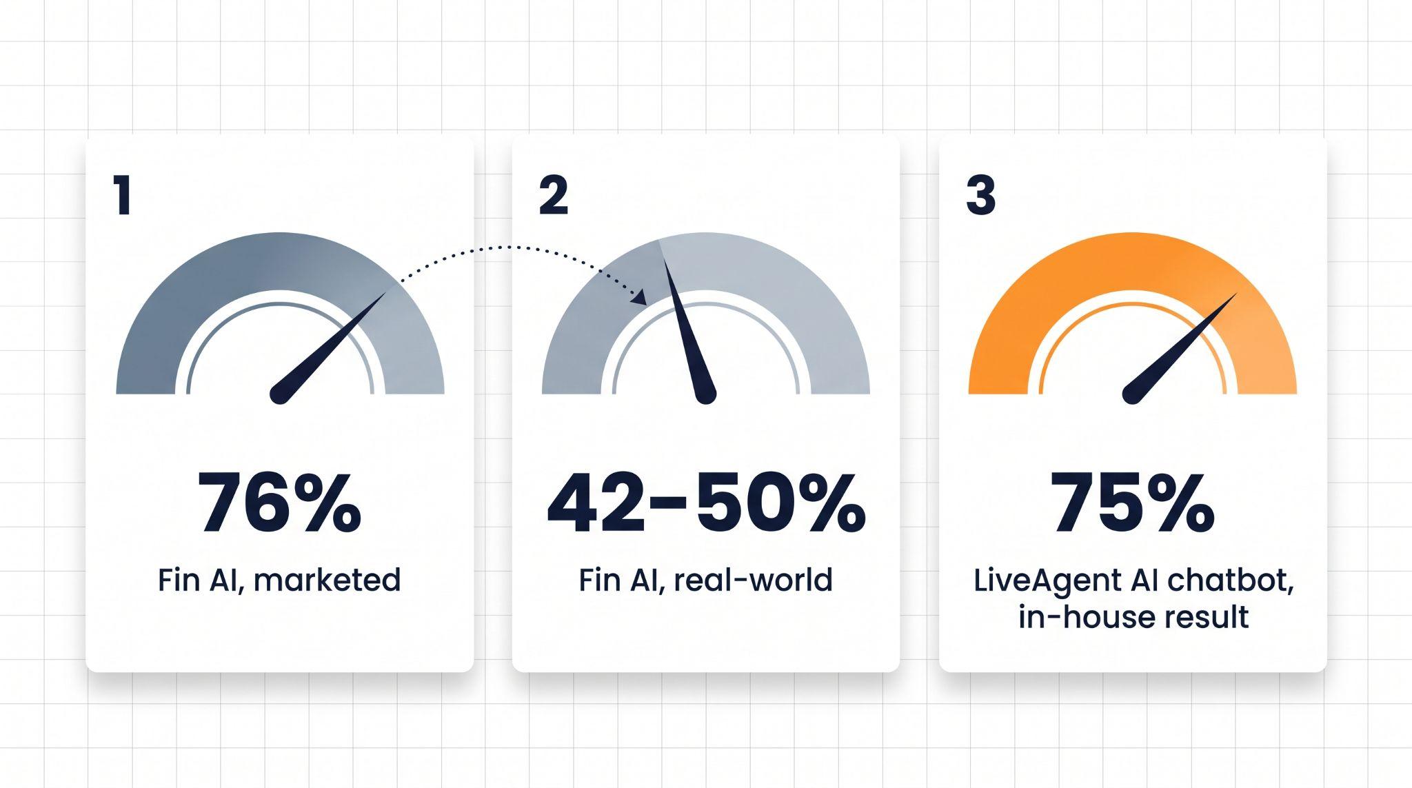 Tachometer-Diagramm zum Vergleich der beworbenen Lösungsrate von Fin AI von 76 Prozent, der realen Rate von Fin AI von 42 bis 50 Prozent und der internen KI-Chatbot-Automatisierungsrate von LiveAgent von 75 Prozent