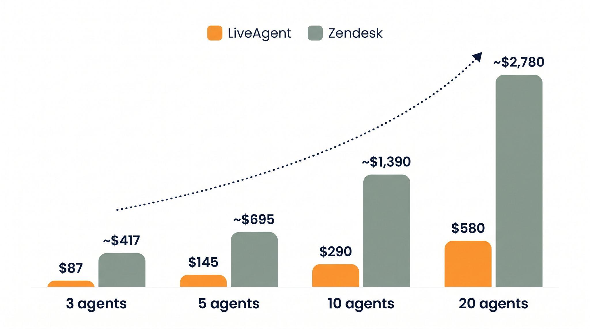 Balkendiagramm zum Vergleich der monatlichen Kosten von LiveAgent und Zendesk bei 3, 5, 10 und 20 Agenten: LiveAgent bei 87, 145, 290 und 580 US-Dollar versus Zendesk bei etwa 417, 695, 1.390 und 2.780 US-Dollar