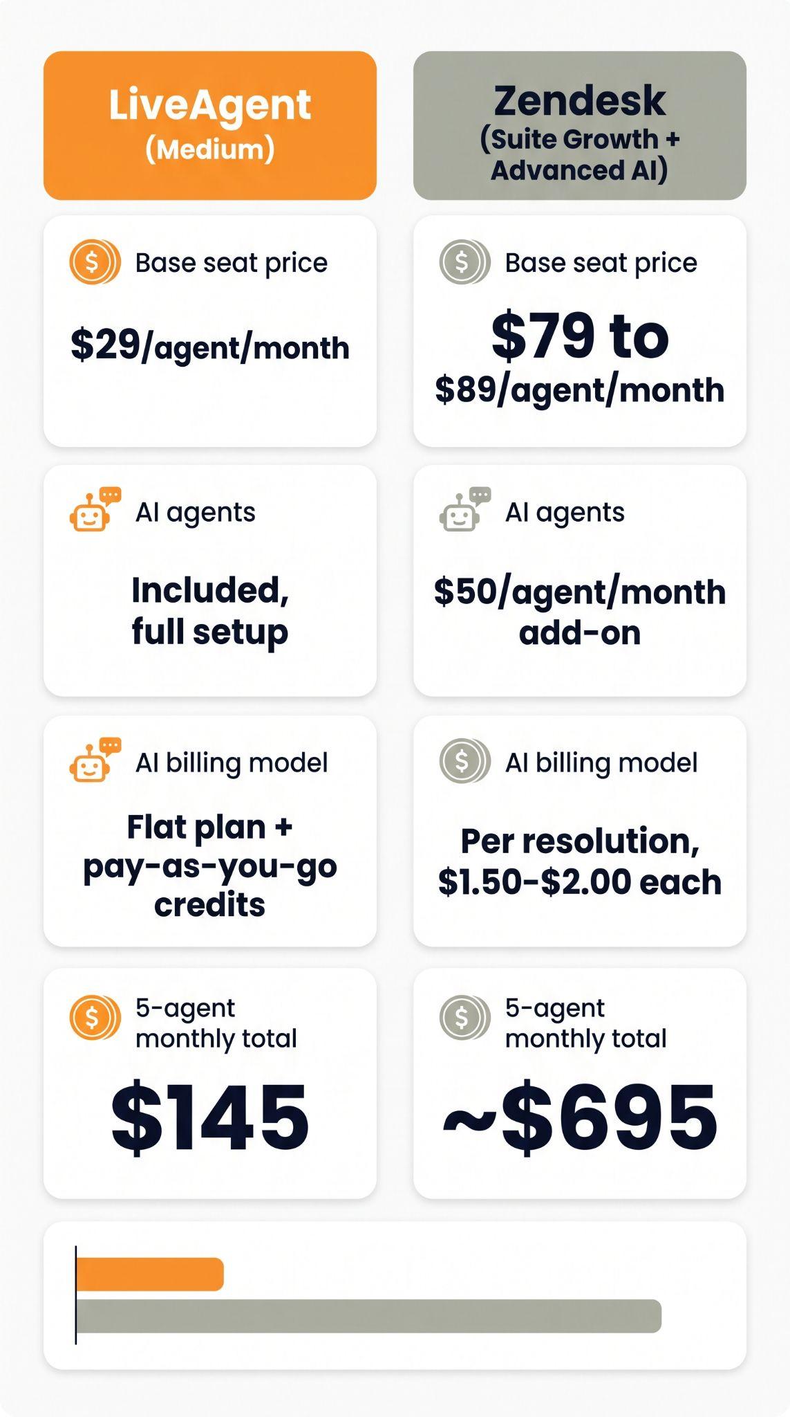 Vergleichskarte: LiveAgent Medium-Tarif mit 29 US-Dollar pro Agent inklusive KI-Agenten versus Zendesk Suite Growth plus Advanced AI mit 79 bis 89 US-Dollar pro Agent plus 50 US-Dollar KI-Zusatzmodul, insgesamt 145 versus etwa 695 US-Dollar pro Monat für 5 Agenten