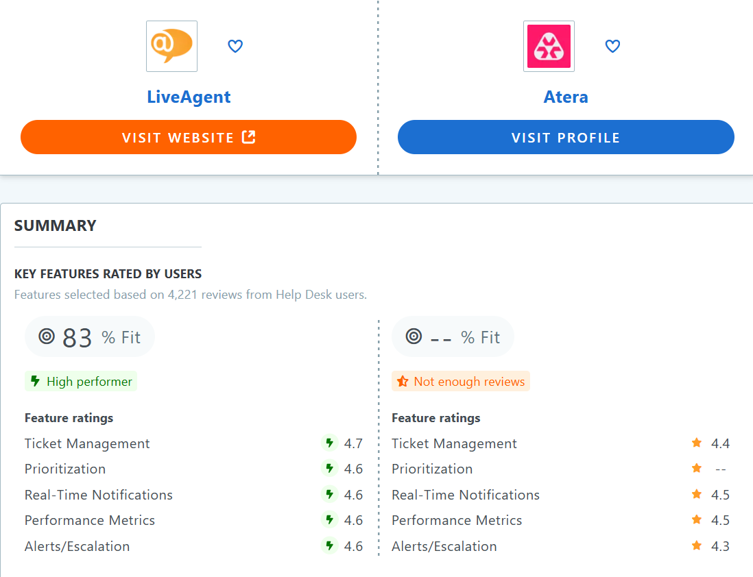 Atera vs LiveAgent Capterra Vergleichstabelle