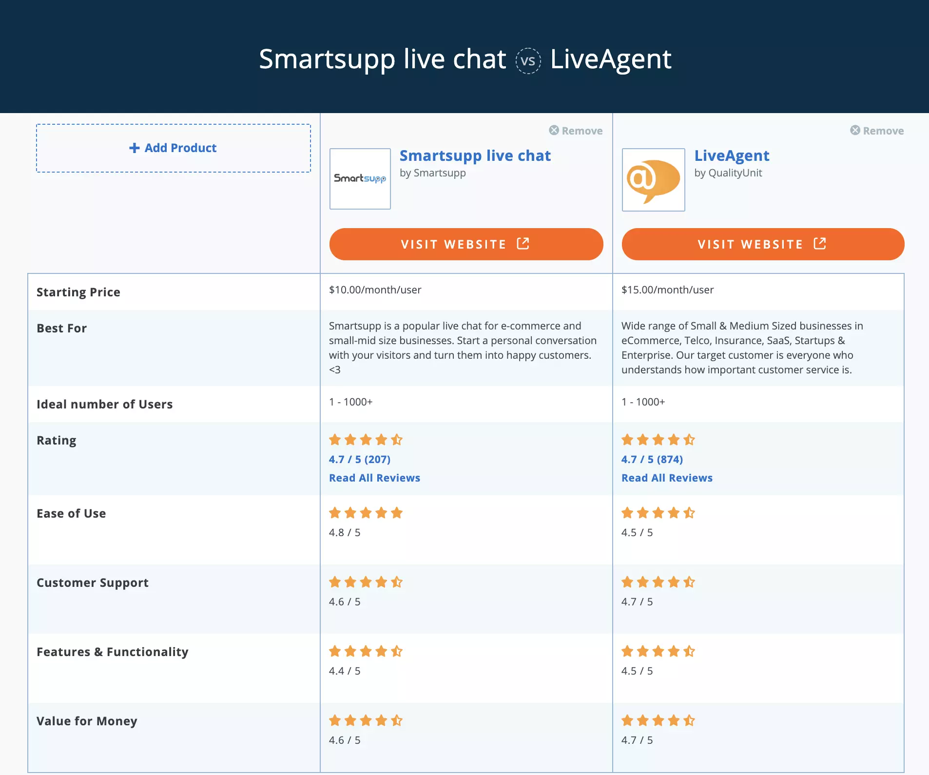 Smartsupp vs LiveAgent Capterra Vergleich