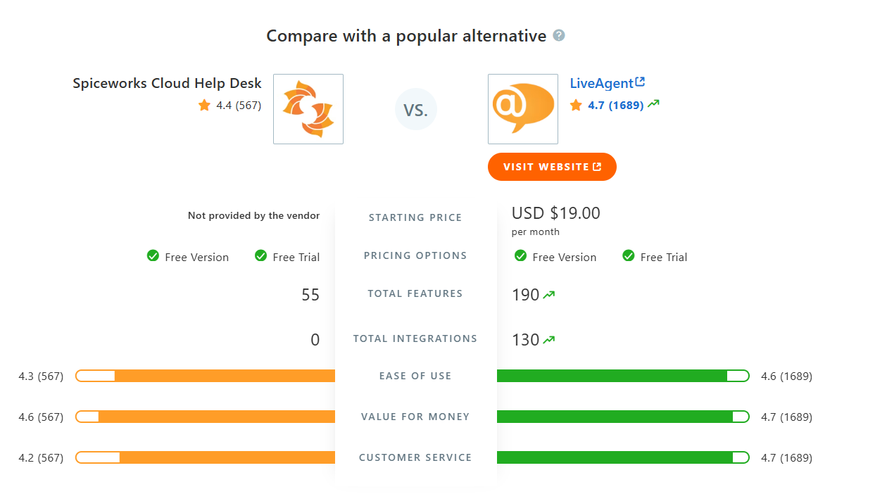 SpiceWorks Cloud Help Desk vs. LiveAgent Vergleichstabelle auf Capterra