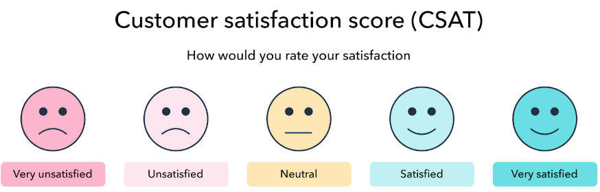 Kundenzufriedenheitsskala von sehr unzufrieden bis sehr zufrieden