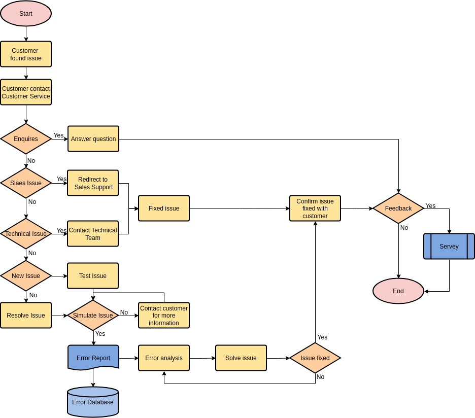 Kundenservice-Prozess-Flowchart
