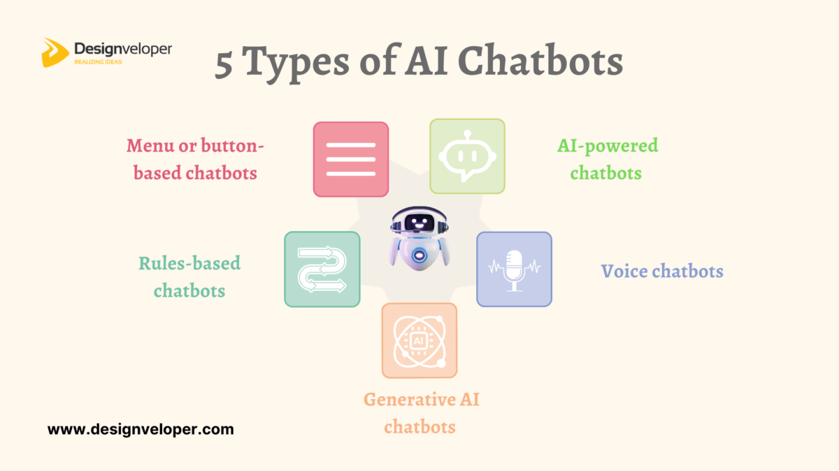 5 Arten von Chatbots Infografiken