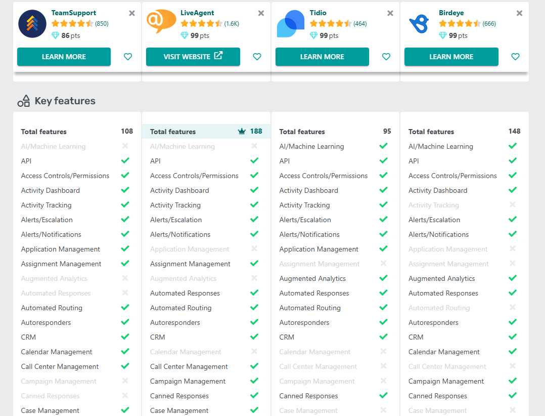 LiveAgent vs TeamSupport vs Tidio vs Birdeye Funktionen-Vergleichstabelle auf GetApp 2025