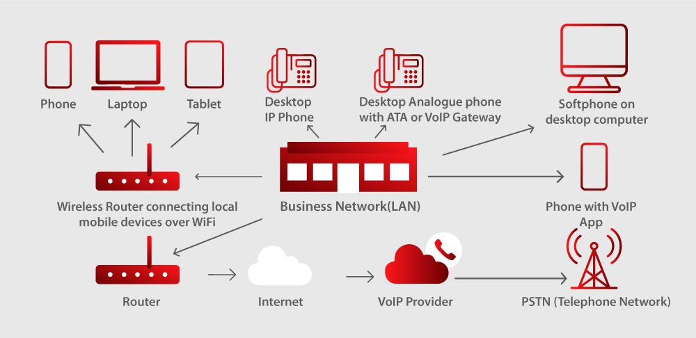 VoIP-System zur Verbesserung der Marketingstrategie Infografik