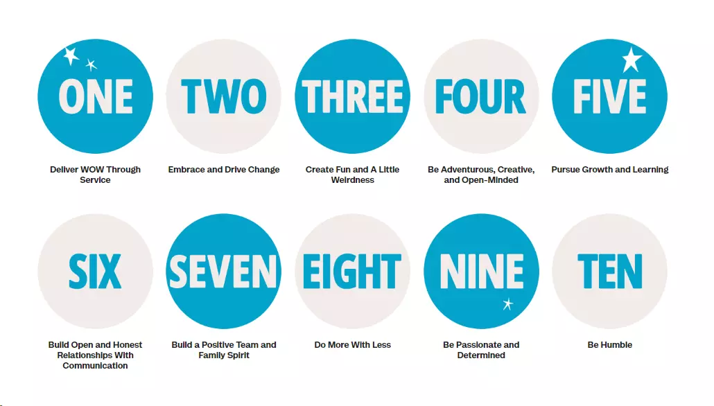 Ein Bild, das die zehn Kernwerte des Kundenservice von Zappos darstellt