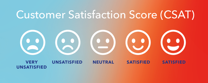 Bild des Customer Satisfaction Score (CSAT) formatiert mit Emojis darunter, skaliert von 'sehr unzufrieden' bis 'zufrieden