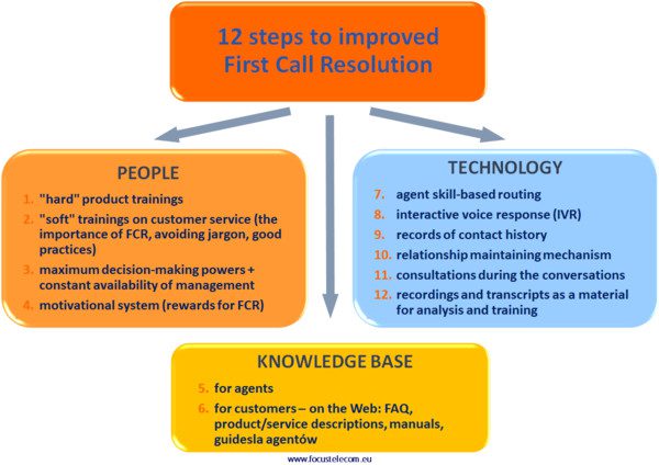 12-Schritte-Anleitung zur Verbesserung der FCR