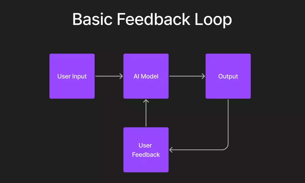 Schema eines grundlegenden Feedback-Loops