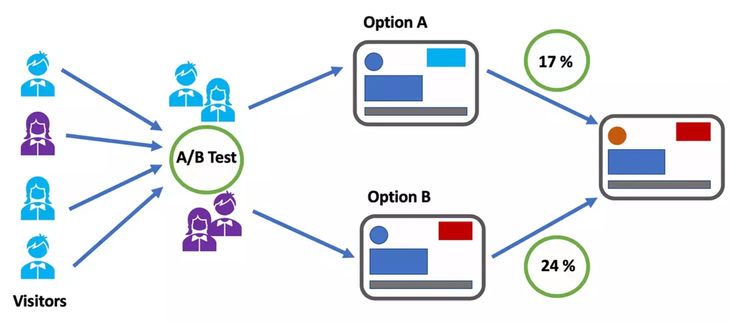 Visualisierung von A/B-Tests