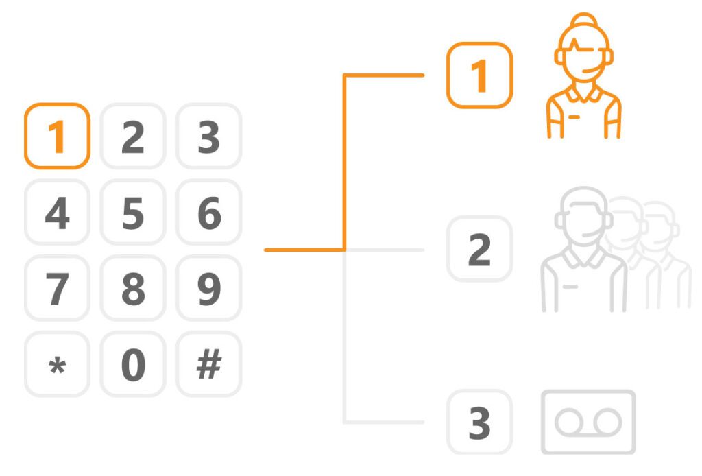 Leistungsstarkes IVR-Telefonsystem