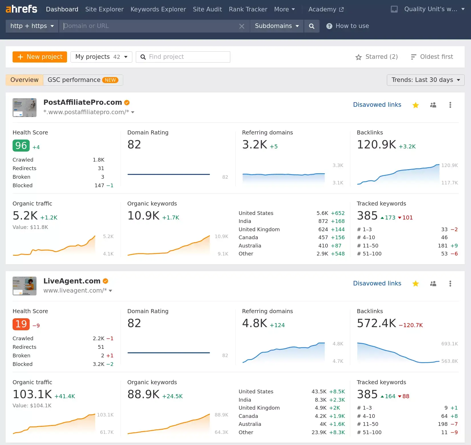 Ahrefs überwacht das Ranking der wichtigsten Keywords, die für unsere Websites relevant sind