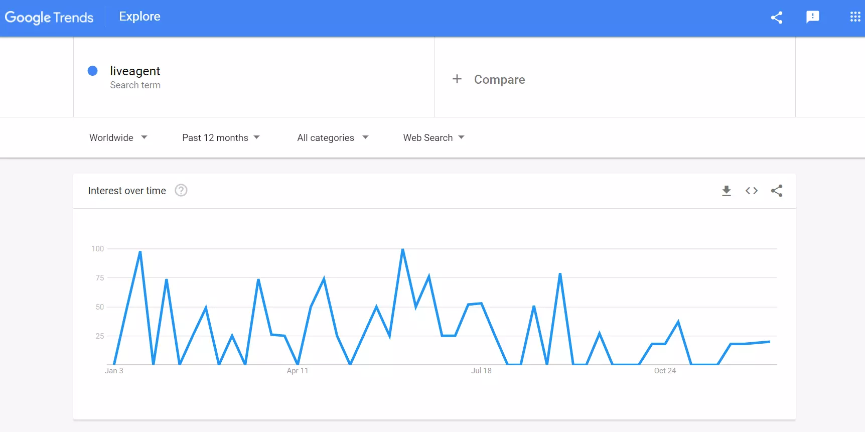 Google Trends - Suchvolumen-Beispiel LiveAgent