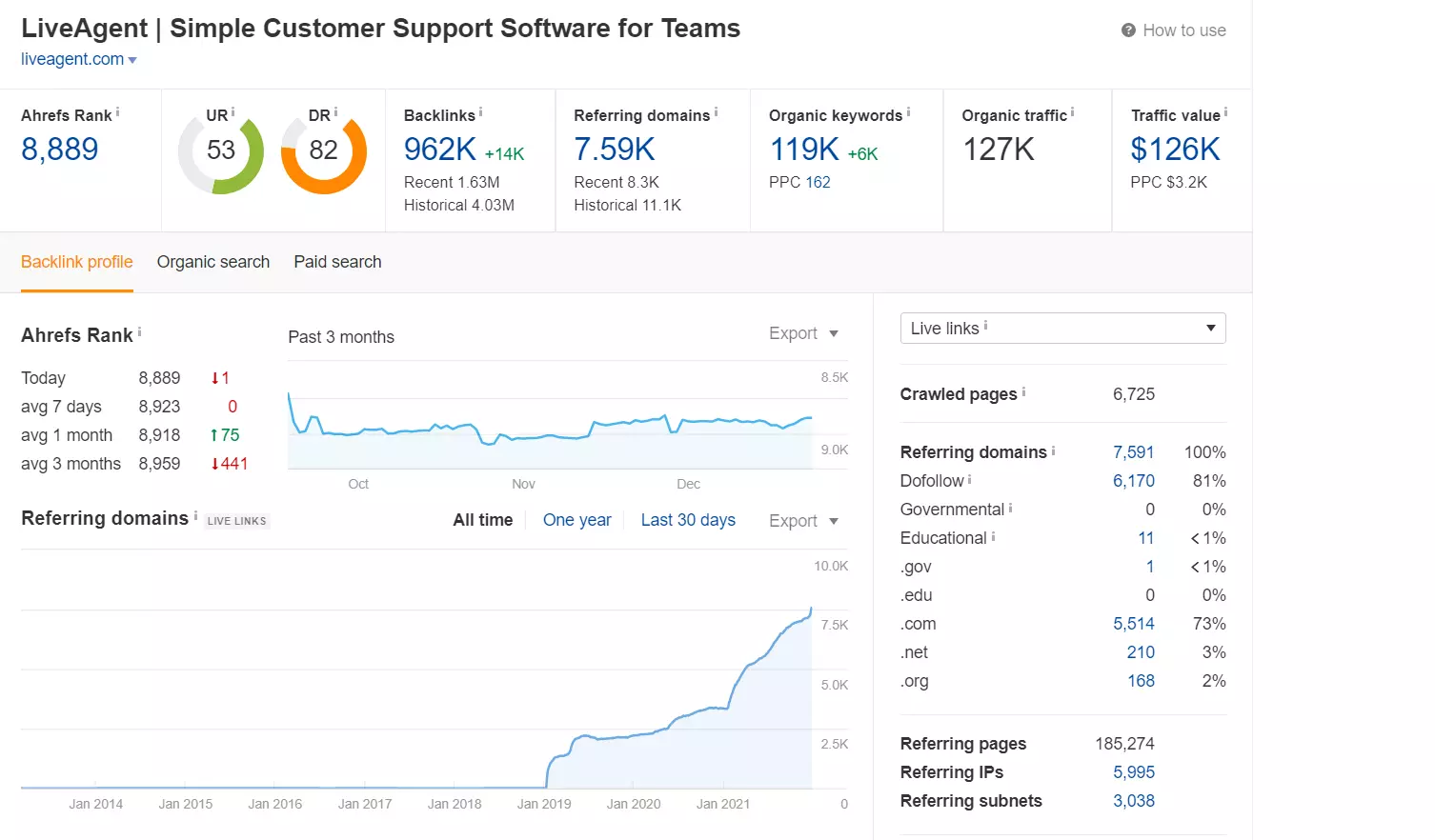 Rank-Tracking in Ahrefs-Beispiel