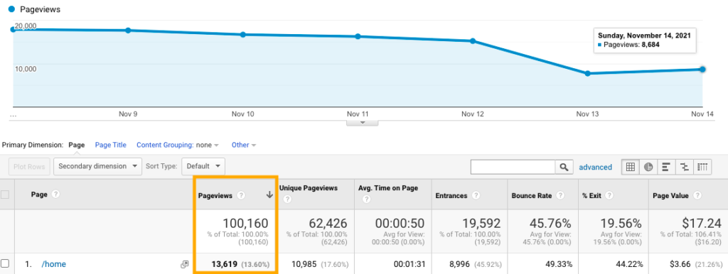 Seitenaufrufe - Google Analytics
