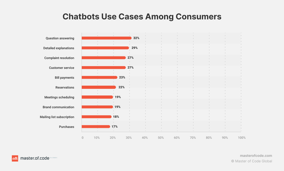 Eine Infografik, die Chatbot-Kosteneinsparungen und Automatisierungspotenzial in verschiedenen Branchen zeigt