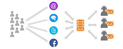 LiveAgent automatisierte Ticketverteilung