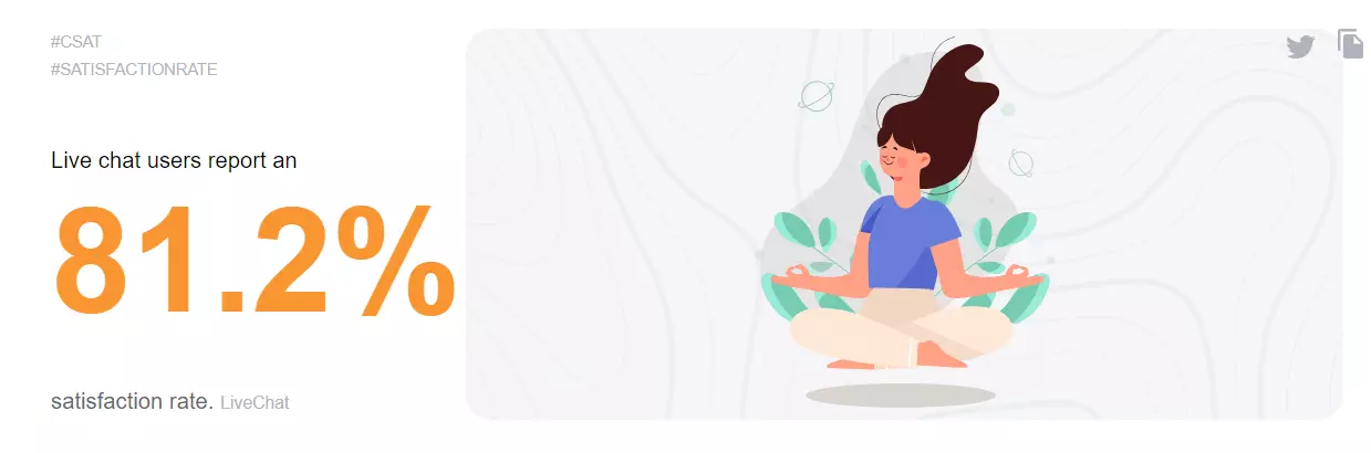 Live-Chat-Zufriedenheitsrate-Statistik mit 81,2%