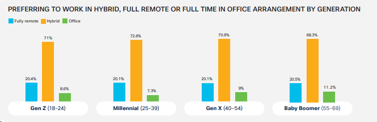 Eine Infografik, die Vorlieben für Remote-, Hybrid- und Büroarbeit nach Generation zeigt