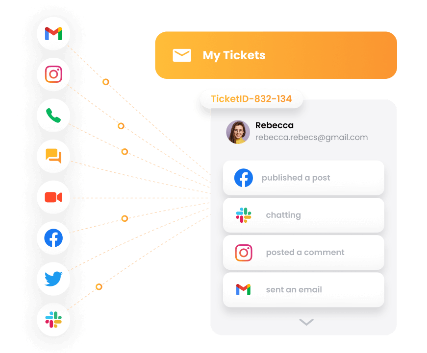 Eine Visualisierung von LiveAgents Omnichannel-Ansatz