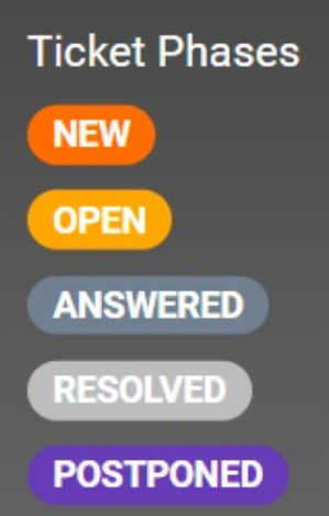 Bild verschiedener Ticket-Phasen LiveAgent Ticketing-System