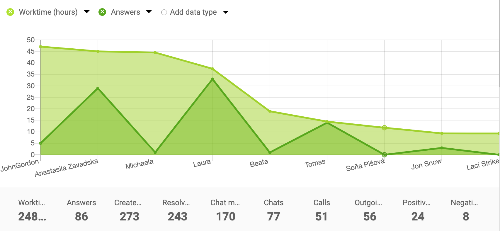 Flächendiagramm-Beispiel für Agent Reports