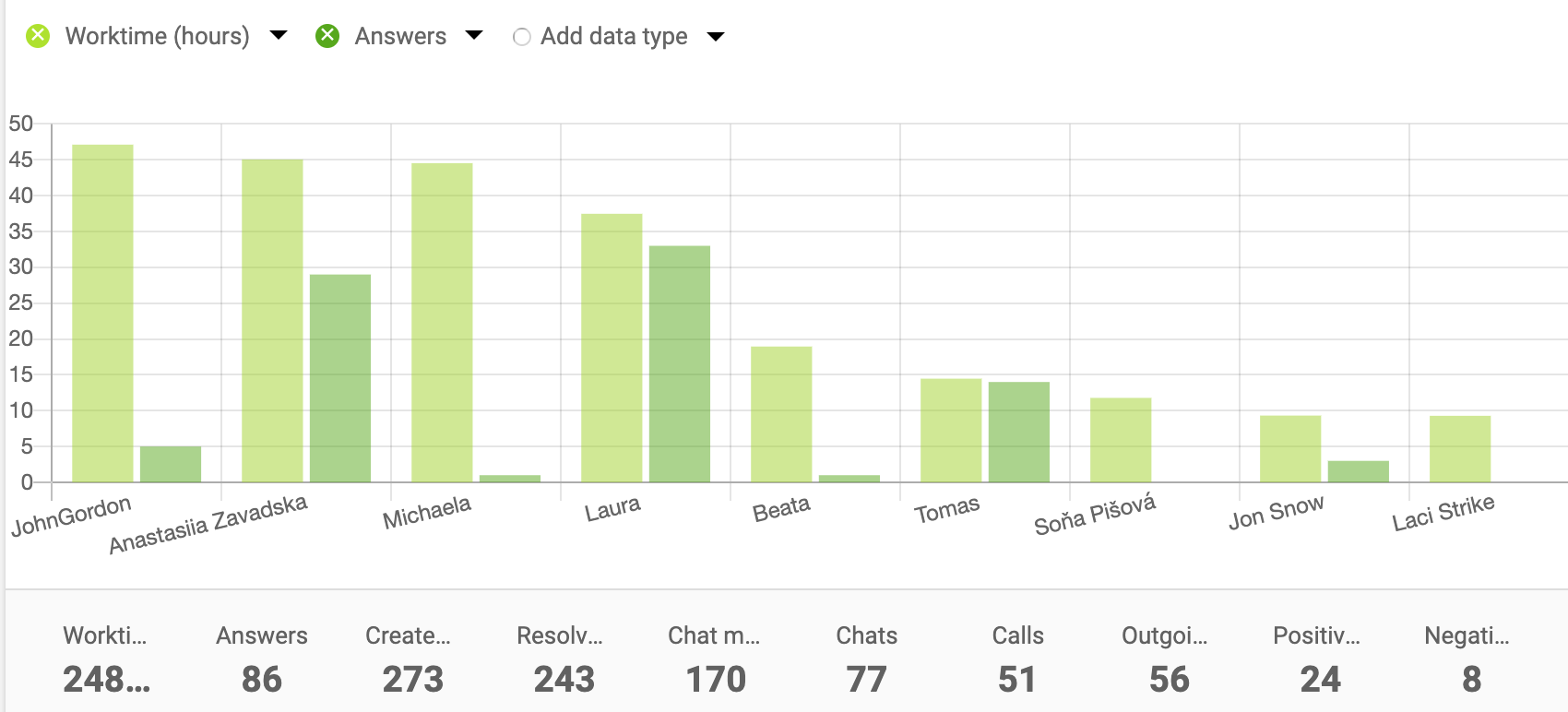 Balkendiagramm-Beispiel für Agent Reports