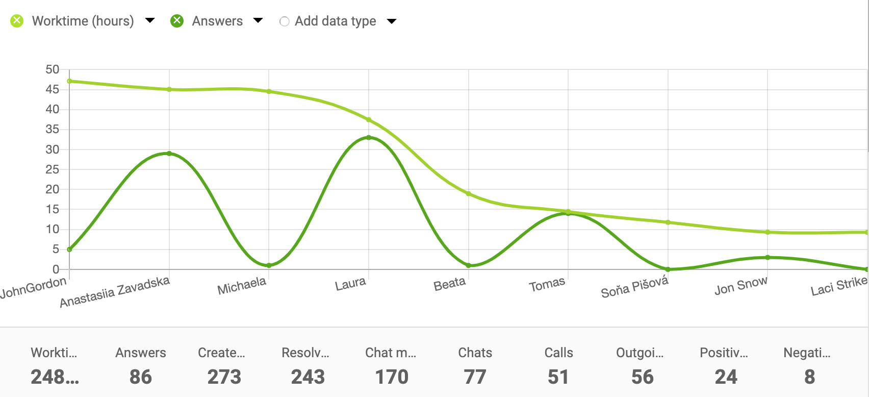 Liniendiagramm-Beispiel für Agent Reports