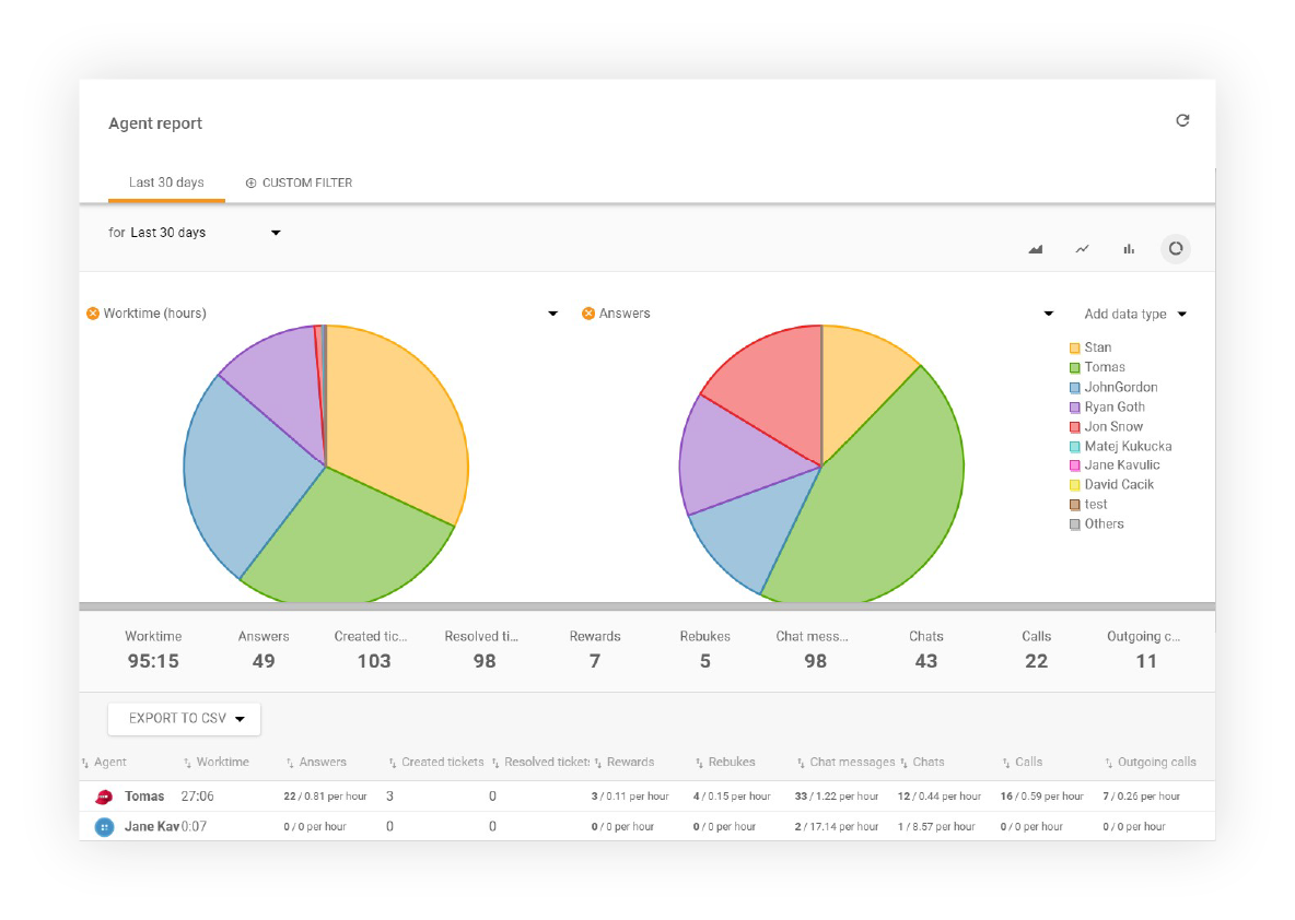 Agent Report Anzeige in LiveAgent