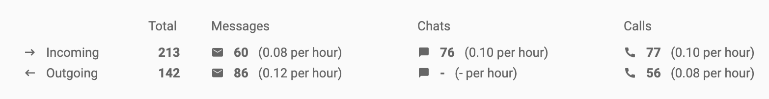 Analytik-Übersicht eingehende und ausgehende Anrufe