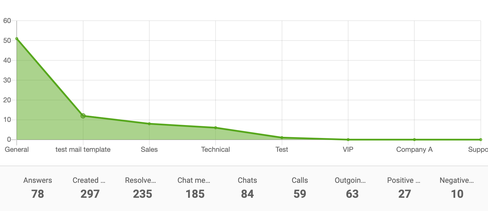 Abteilungsbericht-Flächendiagramm