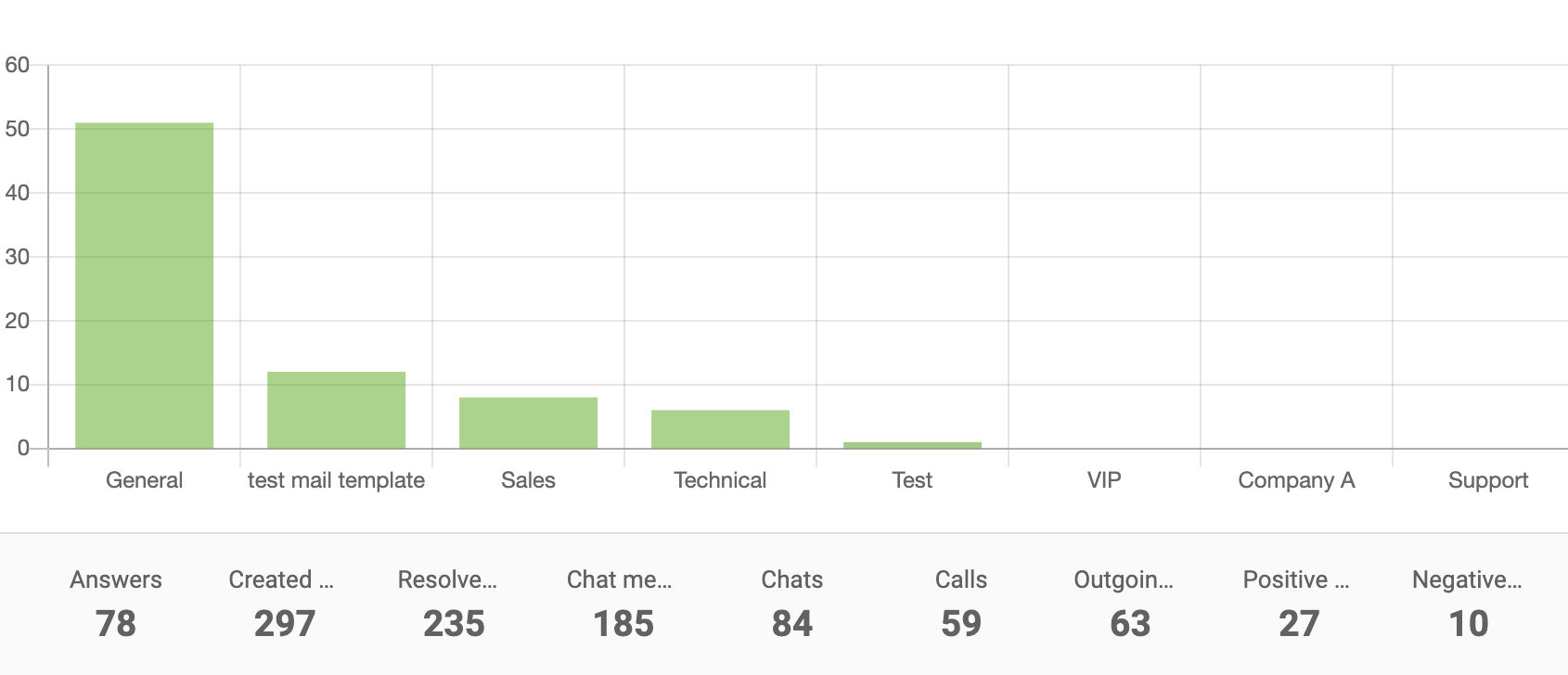 Abteilungsbericht-Balkendiagramm