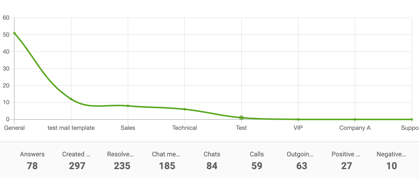 Abteilungsbericht-Liniendiagramm
