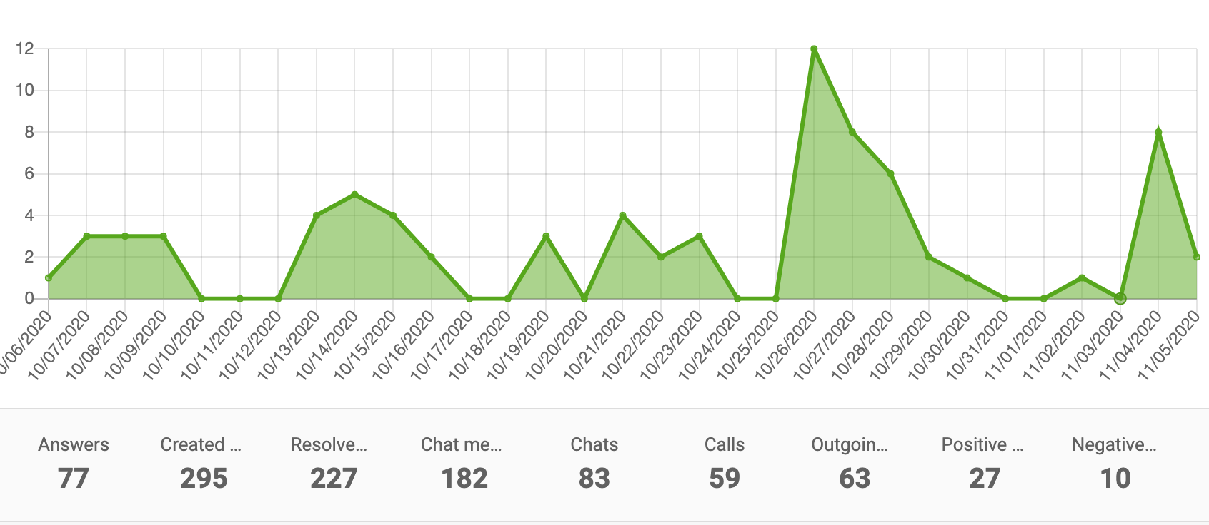 Flächendiagramm-Leistungsbericht