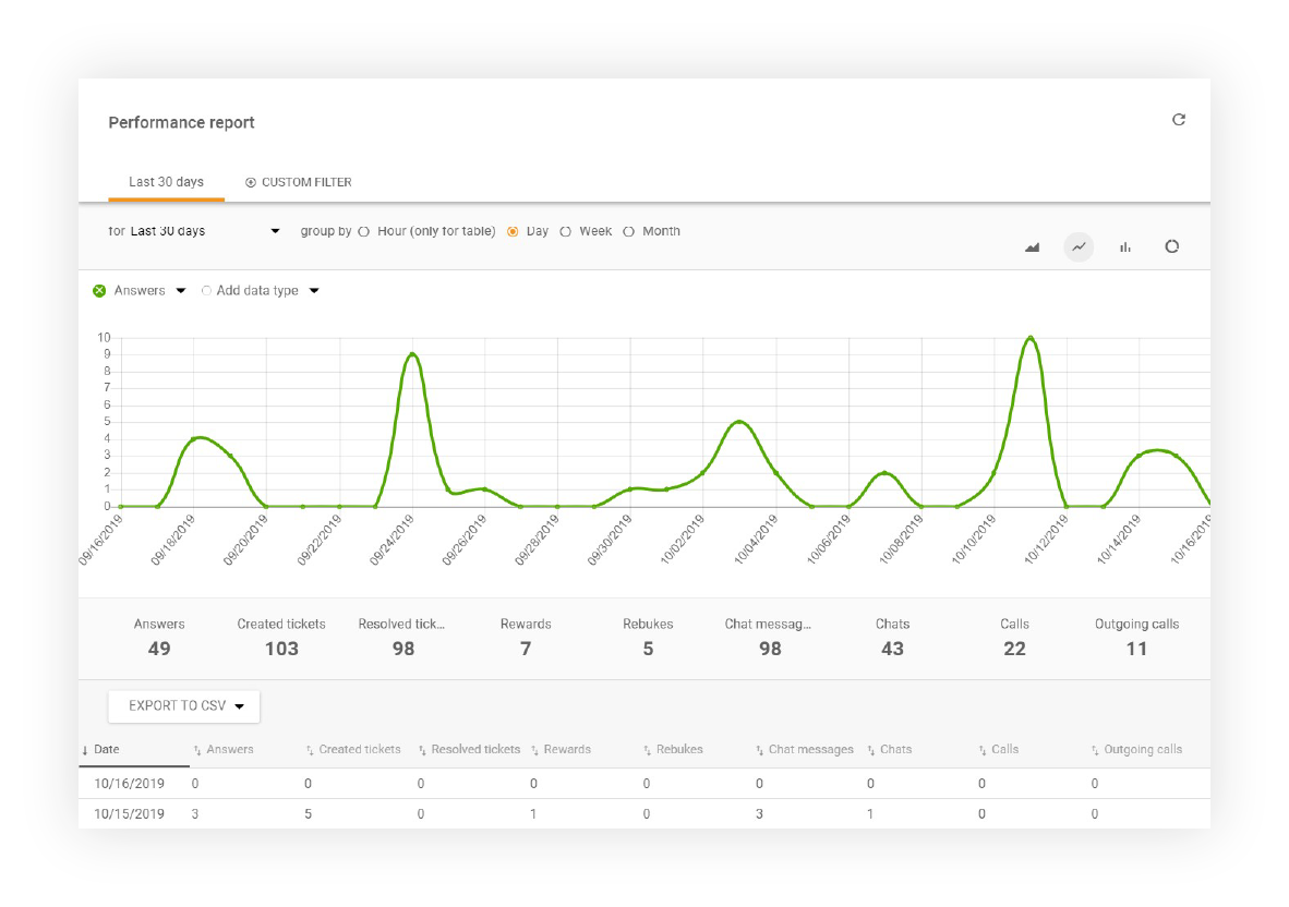 Performance Report Anzeige in LiveAgent