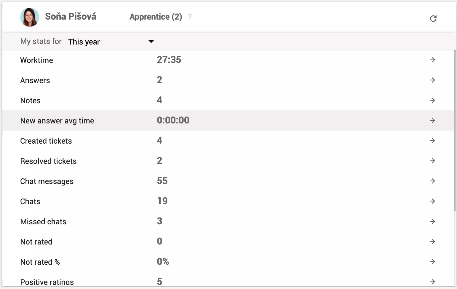 Persönliche Agent-Statistiken außerhalb von Leistungsberichten sichtbar