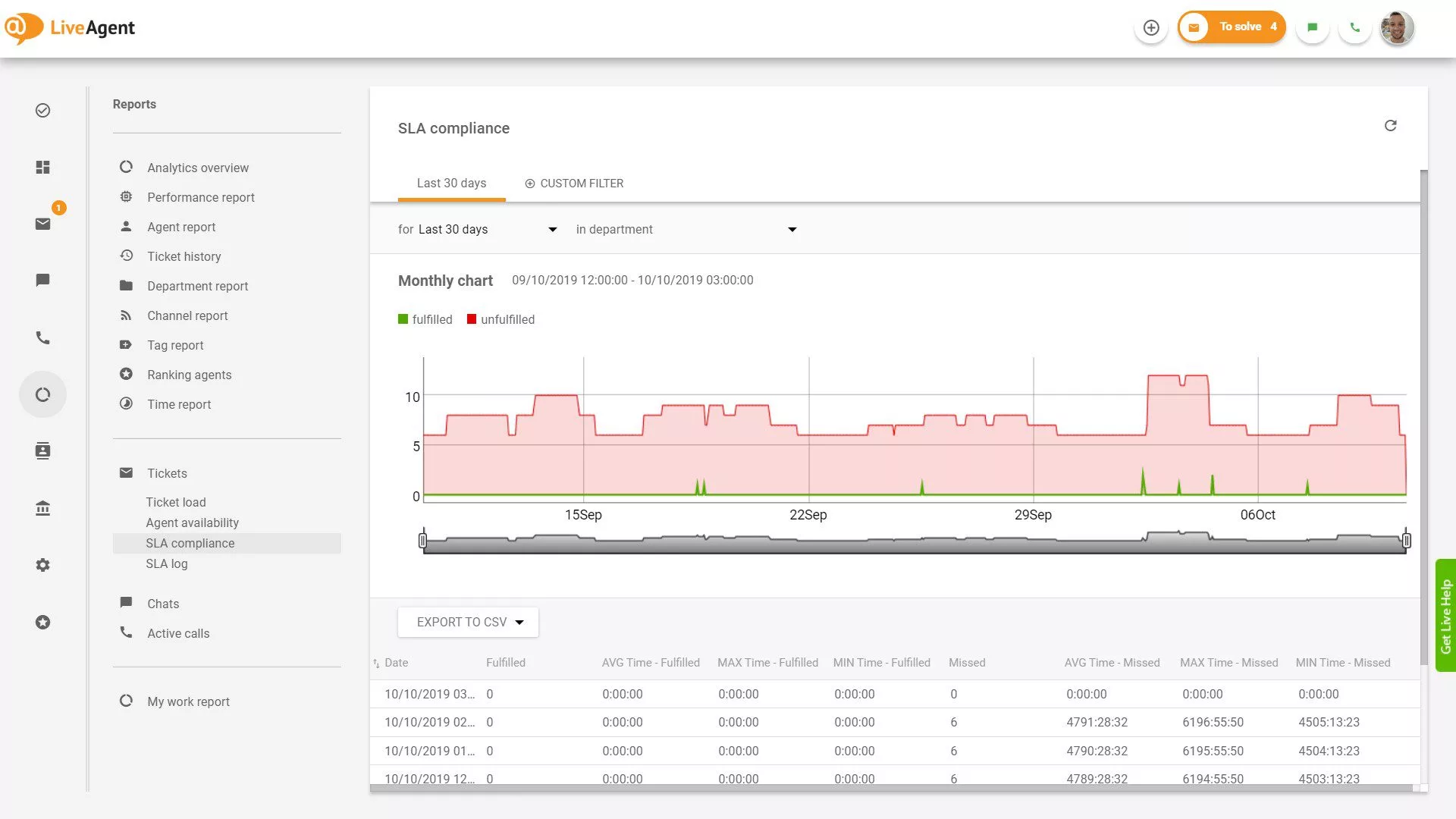 SLA-Compliance-Bericht