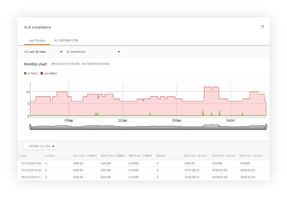 SLA-Compliance-Verfolgung