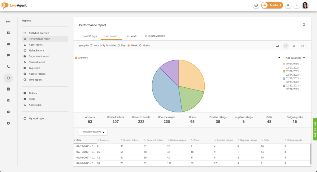 So finden Sie Leistungsberichte in LiveAgent