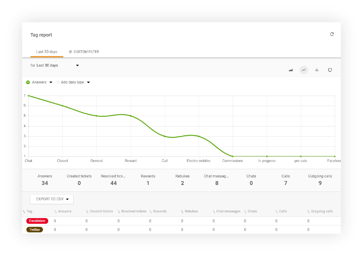 Tag Report-Beispiel in LiveAgent