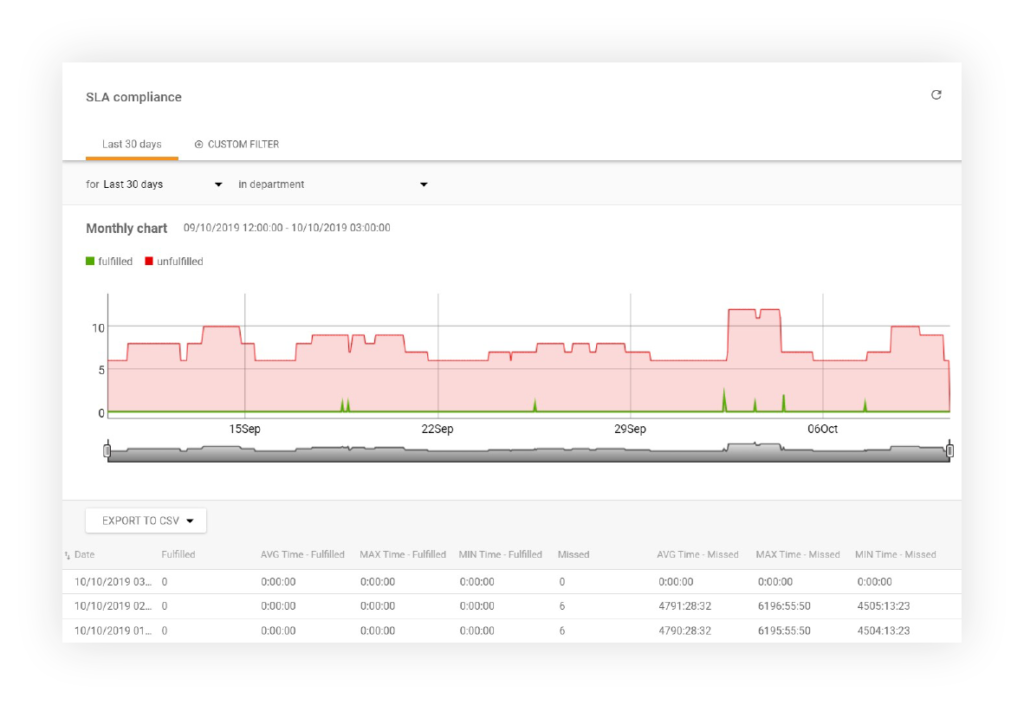 SLA-Compliance-Bericht
