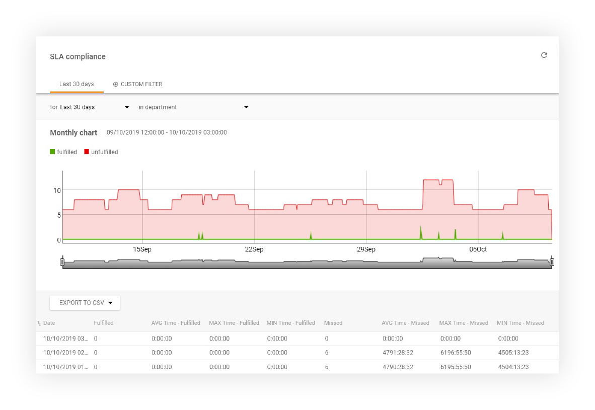 SLA-Compliance-Report-Funktionen