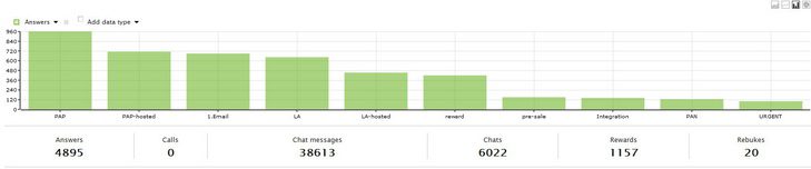 Tag-Bericht in einem Balkendiagramm
